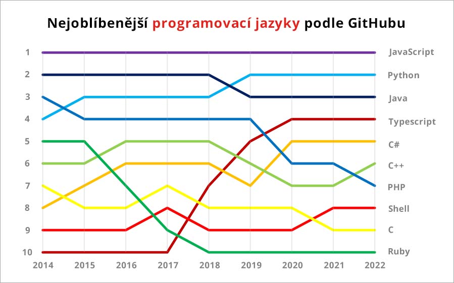 nejoblibenejsi_programovaci_jazyky_podle_GitHub
