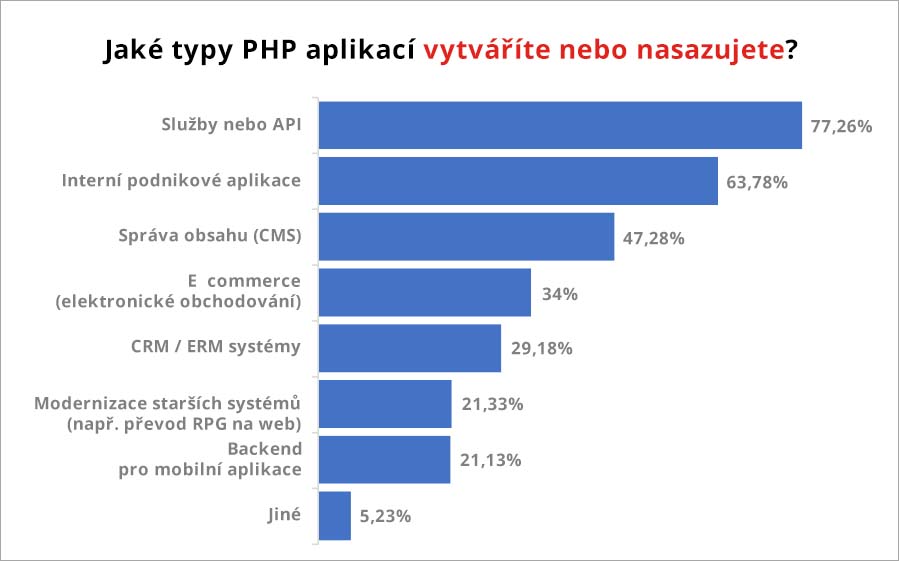 Jake_typy_PHP_aplikaci_nasazujete_nebo_vyvijite