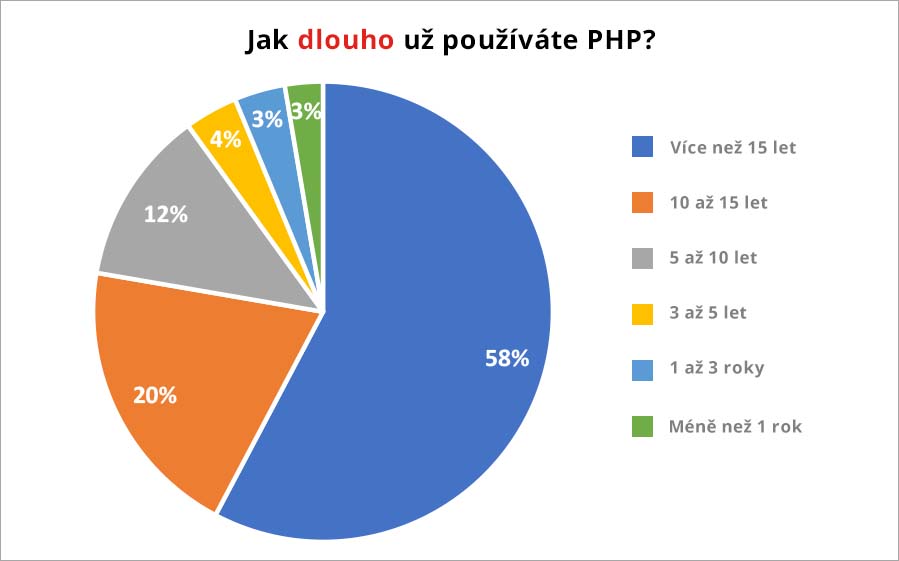 Jak_dlouho_uz_pouzivate_PHP