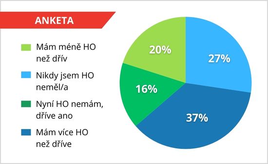 Graf výsledků ankety