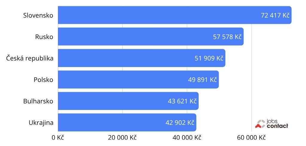 Průměrn&yacute; plat cizinců v ČR